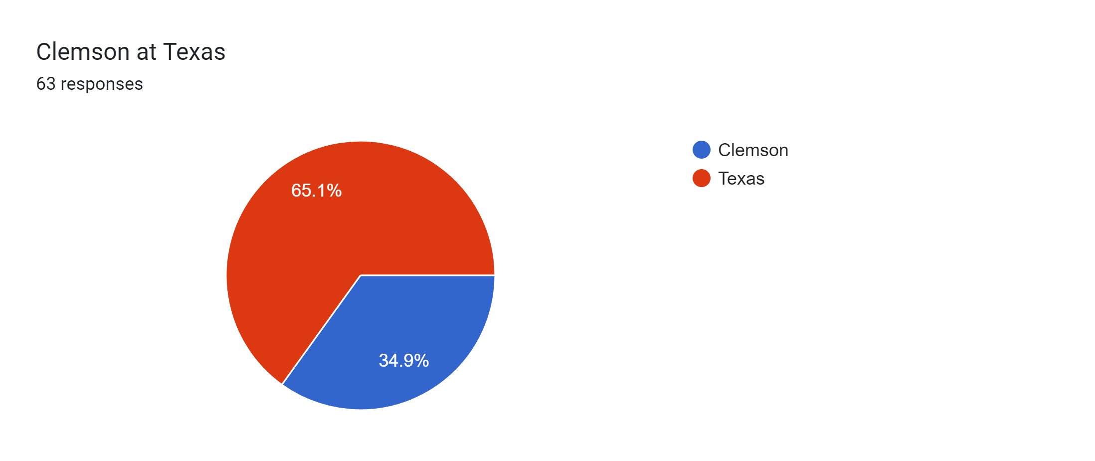 Forms response chart. Question title: Clemson at Texas. Number of responses: 63 responses.