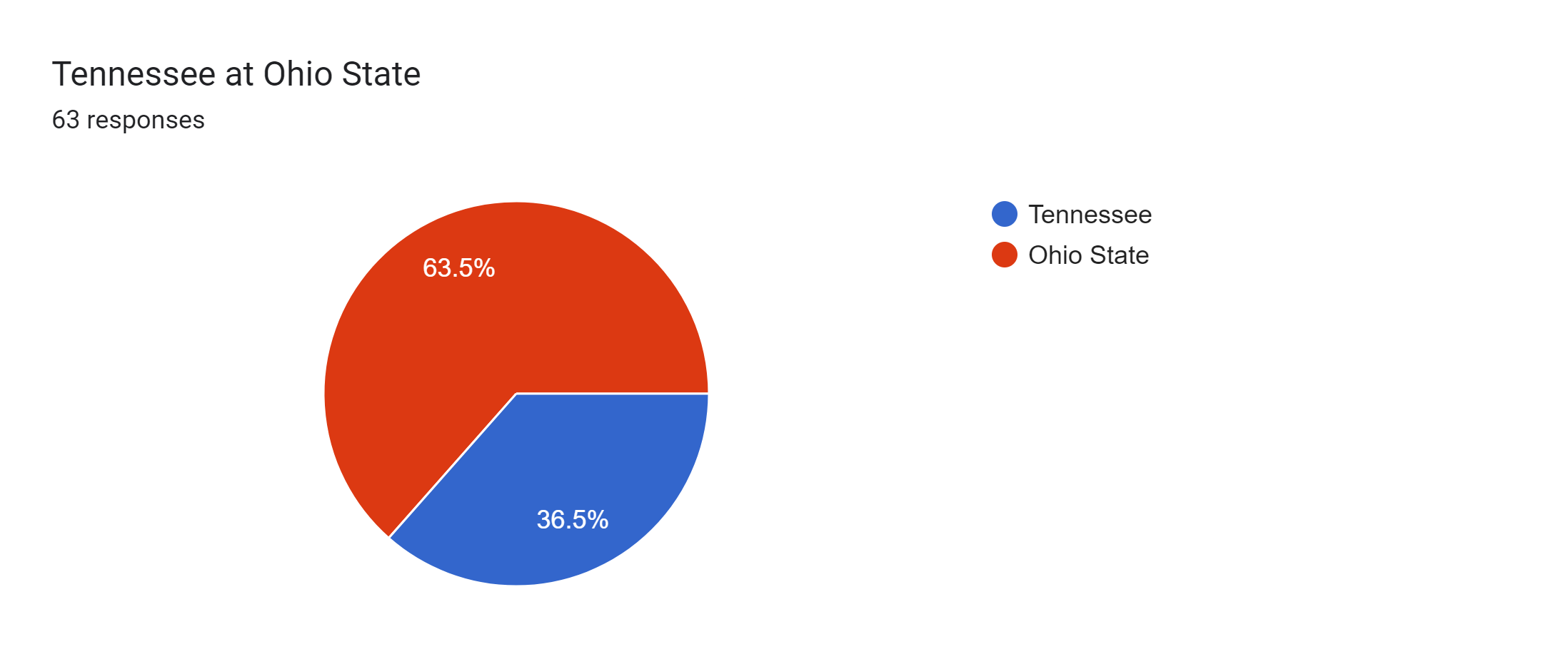 Forms response chart. Question title: Tennessee at Ohio State. Number of responses: 63 responses.