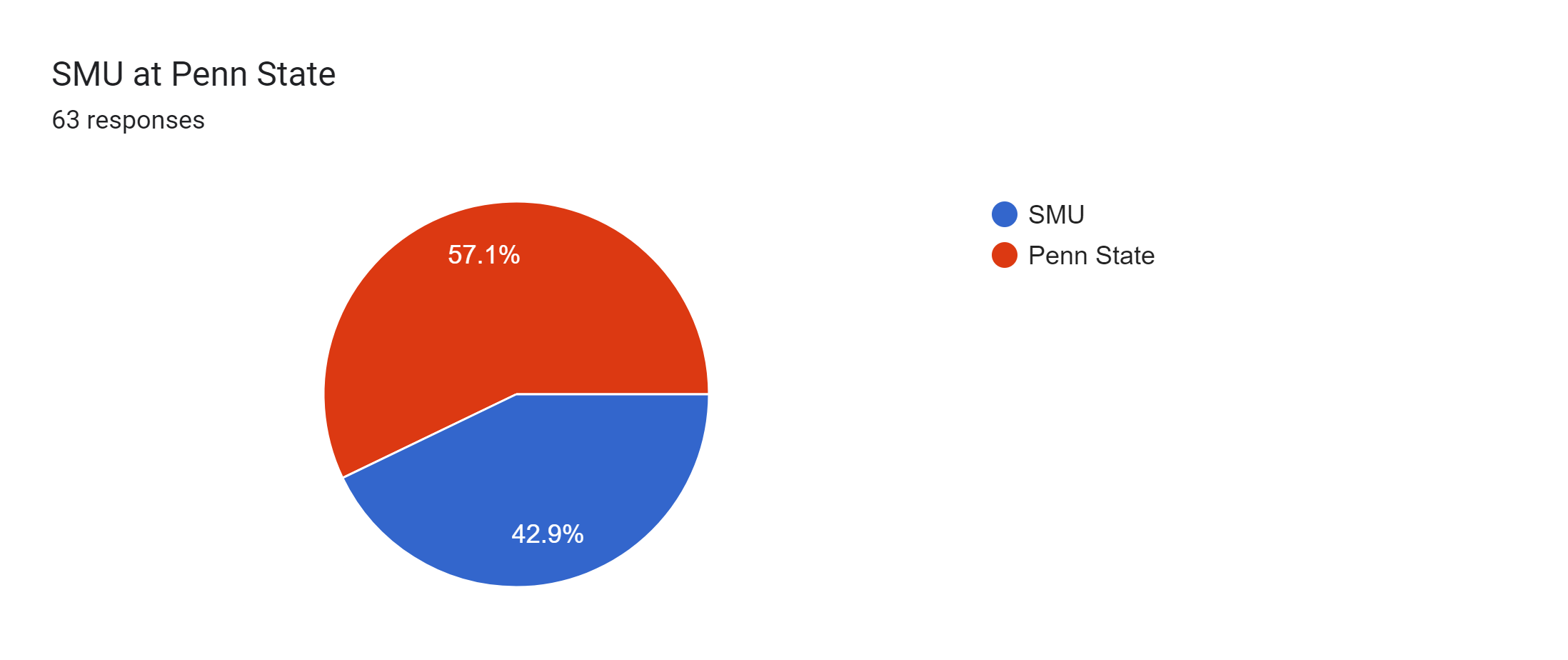 Forms response chart. Question title: SMU at Penn State. Number of responses: 63 responses.