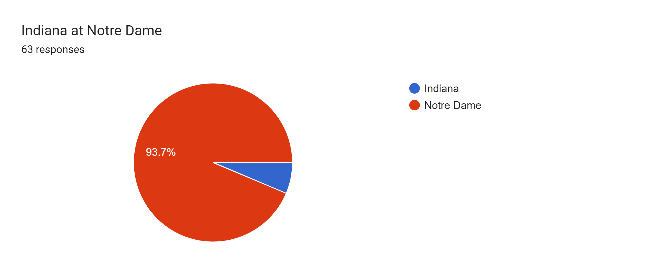 Forms response chart. Question title: Indiana at Notre Dame. Number of responses: 63 responses.