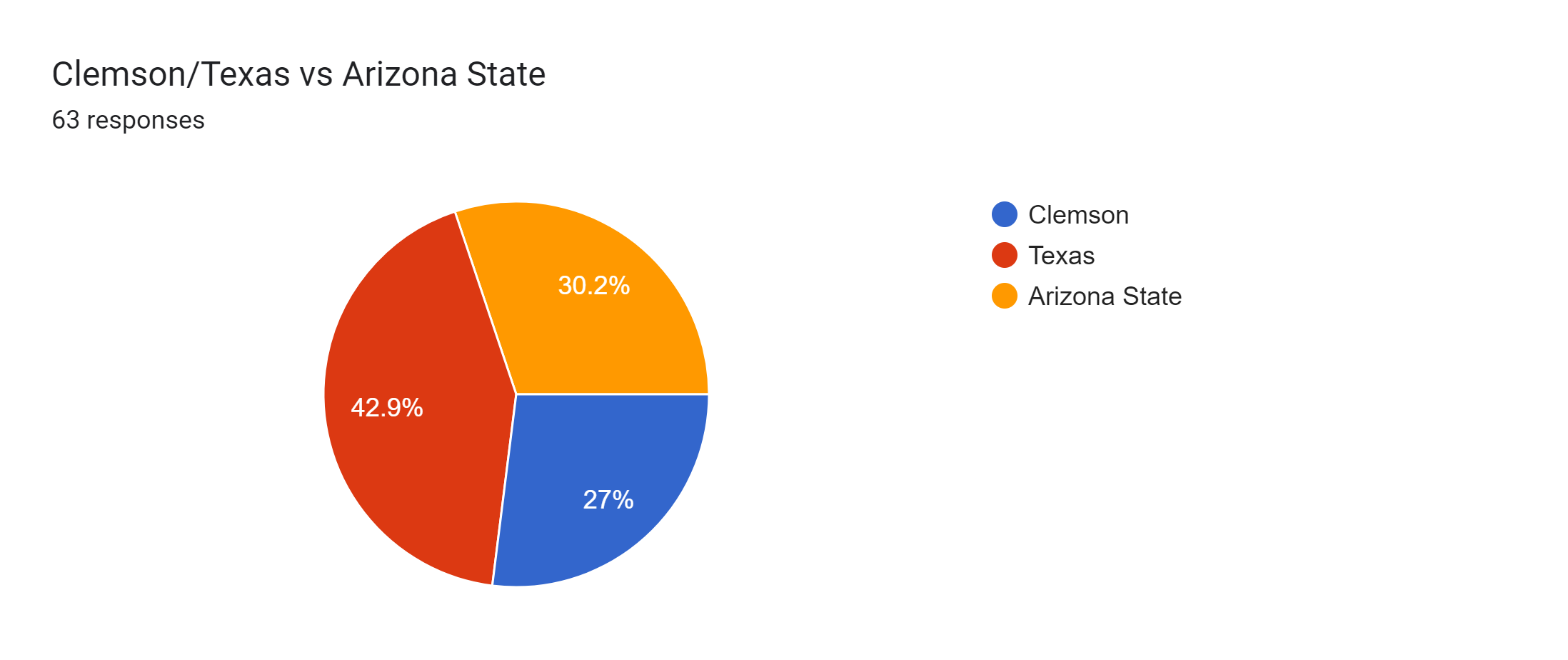 Forms response chart. Question title: Clemson/Texas vs Arizona State. Number of responses: 63 responses.