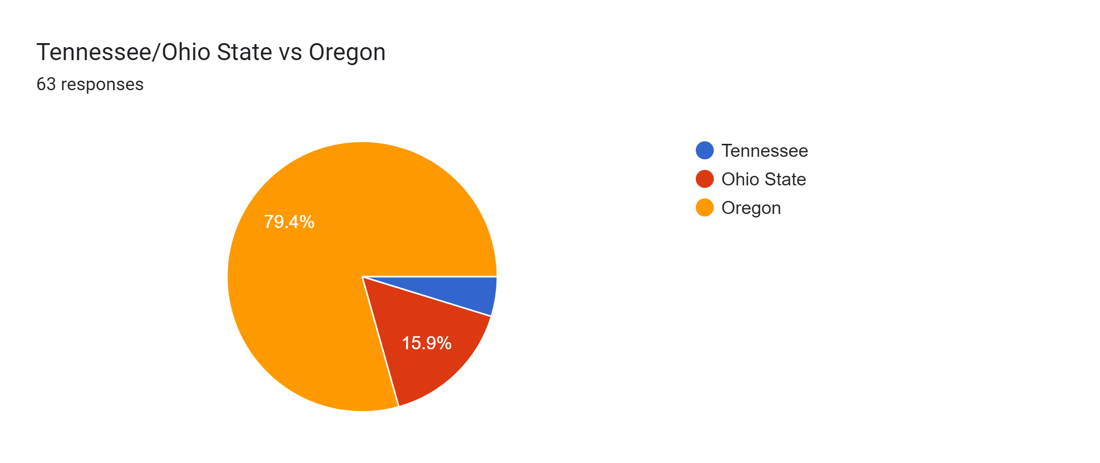 Forms response chart. Question title: Tennessee/Ohio State vs Oregon. Number of responses: 63 responses.