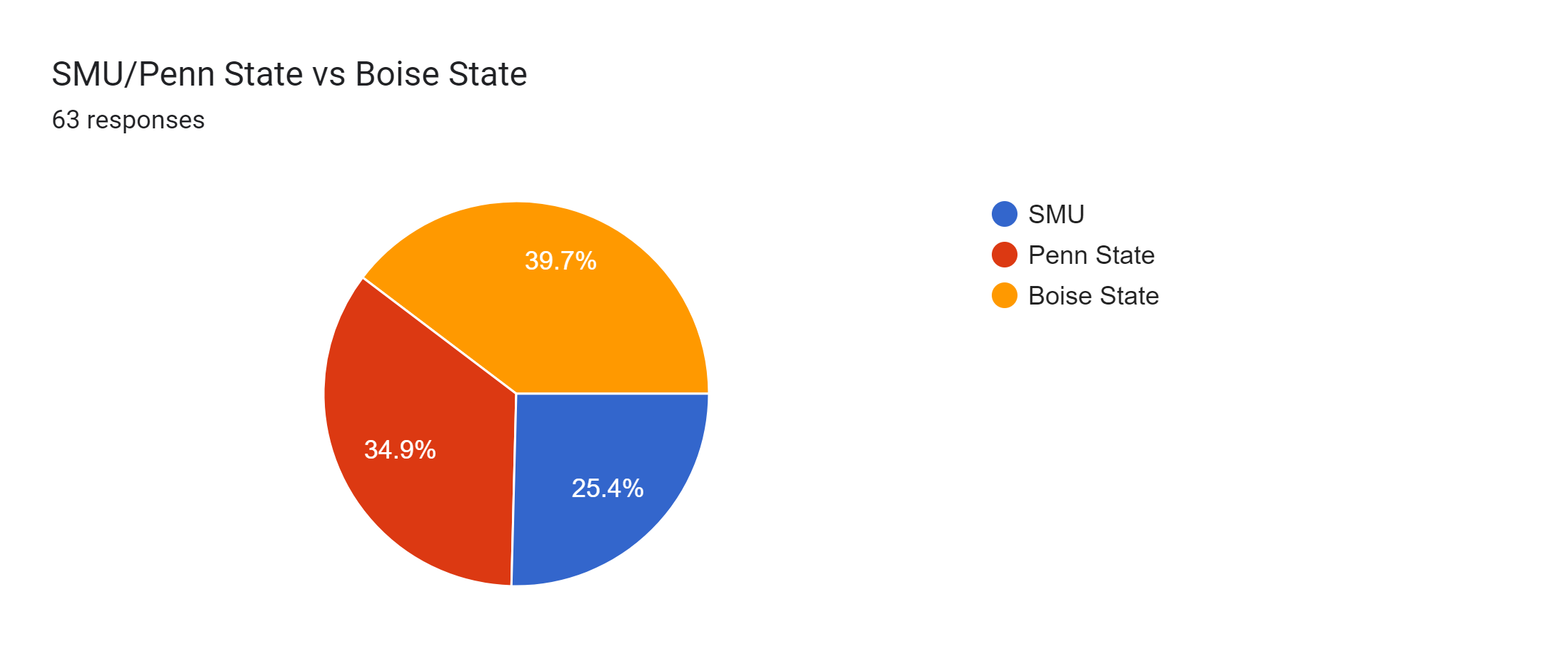 Forms response chart. Question title: SMU/Penn State vs Boise State. Number of responses: 63 responses.