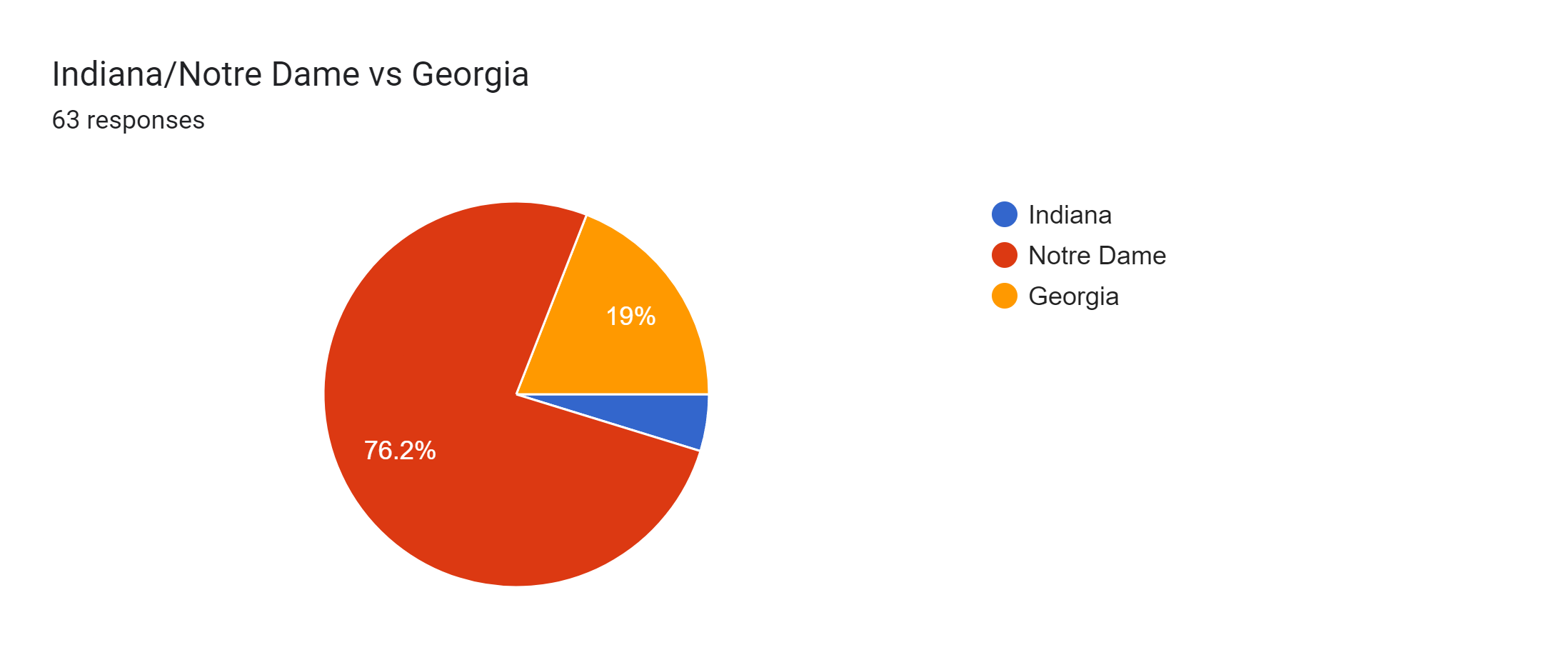 Forms response chart. Question title: Indiana/Notre Dame vs Georgia. Number of responses: 63 responses.