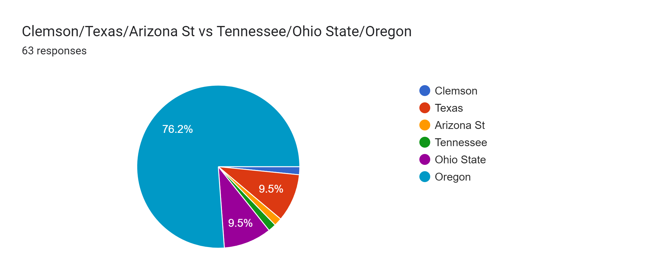 Forms response chart. Question title: Clemson/Texas/Arizona St vs Tennessee/Ohio State/Oregon. Number of responses: 63 responses.