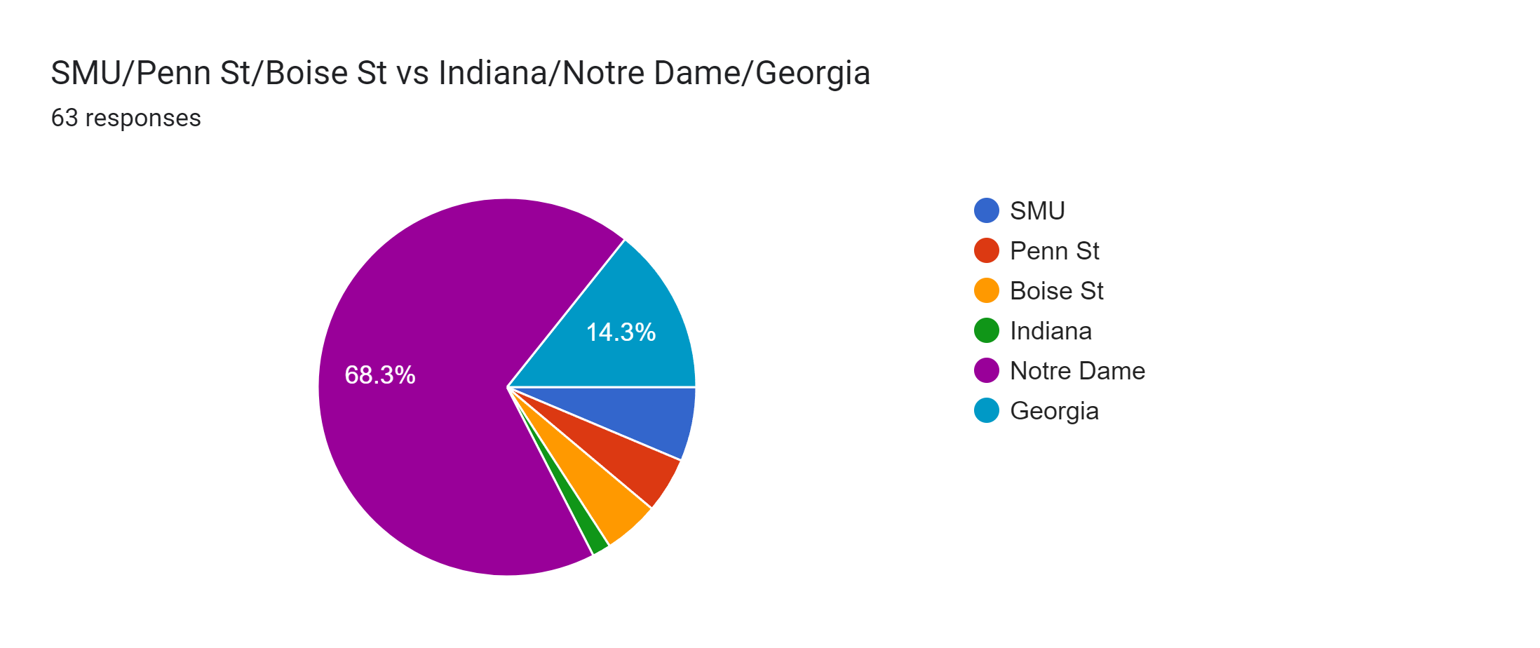 Forms response chart. Question title: SMU/Penn St/Boise St vs Indiana/Notre Dame/Georgia. Number of responses: 63 responses.