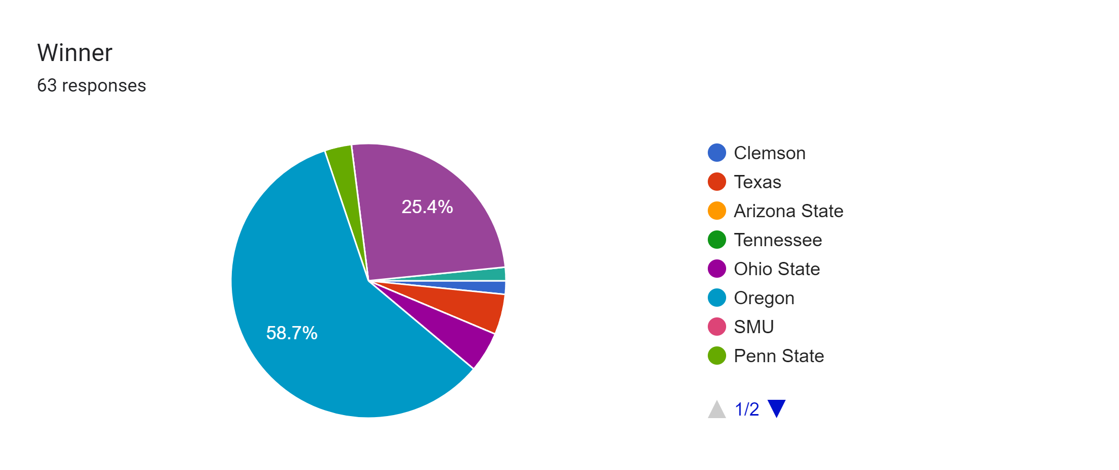 Forms response chart. Question title: Winner. Number of responses: 63 responses.