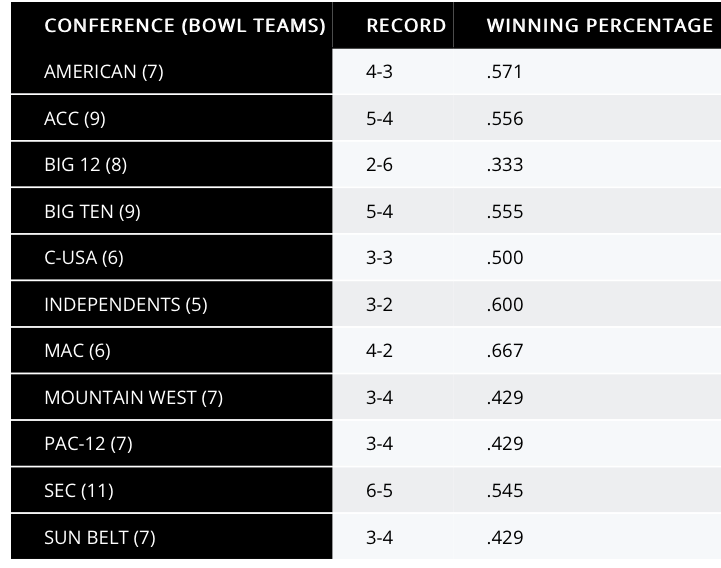 2022 Bowl Results by Conference.png